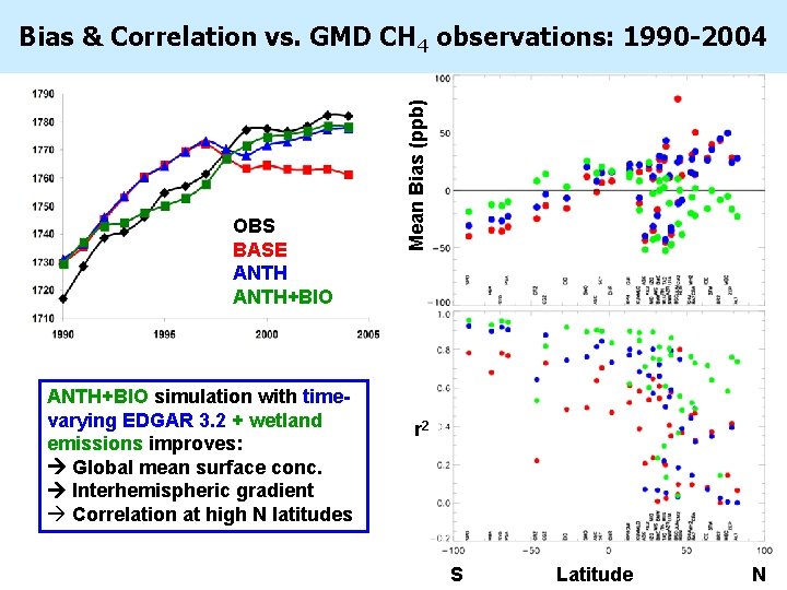 OBS BASE ANTH+BIO simulation with timevarying EDGAR 3. 2 + wetland emissions improves: Global