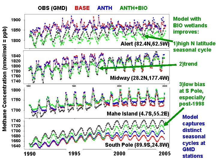 OBS (GMD) BASE ANTH+BIO Model with BIO wetlands improves: Methane Concentration (nmol/mol = ppb)