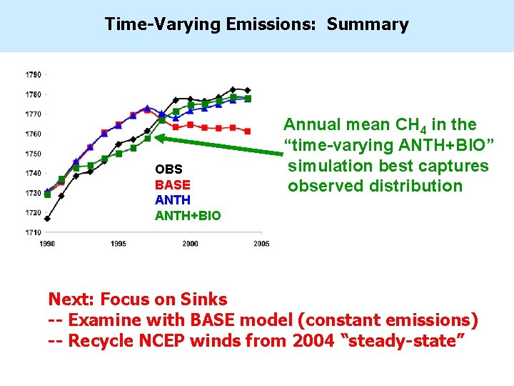 Time-Varying Emissions: Summary OBS BASE ANTH+BIO Annual mean CH 4 in the “time-varying ANTH+BIO”