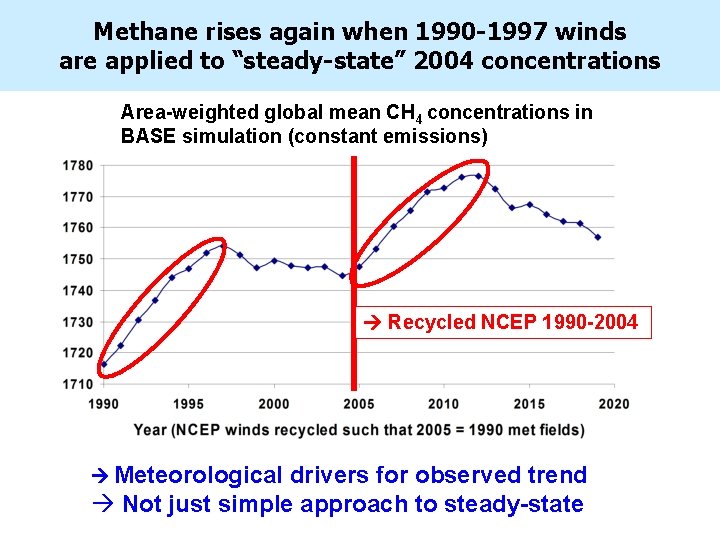 Methane rises again when 1990 -1997 winds are applied to “steady-state” 2004 concentrations Area-weighted