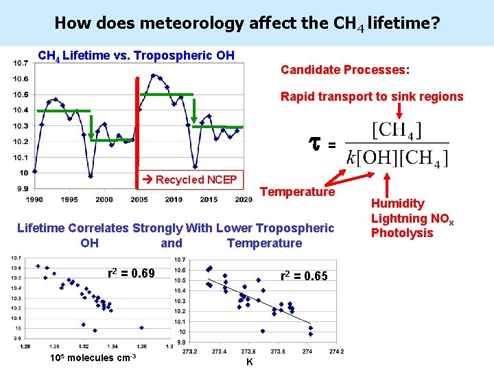 How does meteorology affect the CH 4 lifetime? CH 4 Lifetime vs. Tropospheric OH