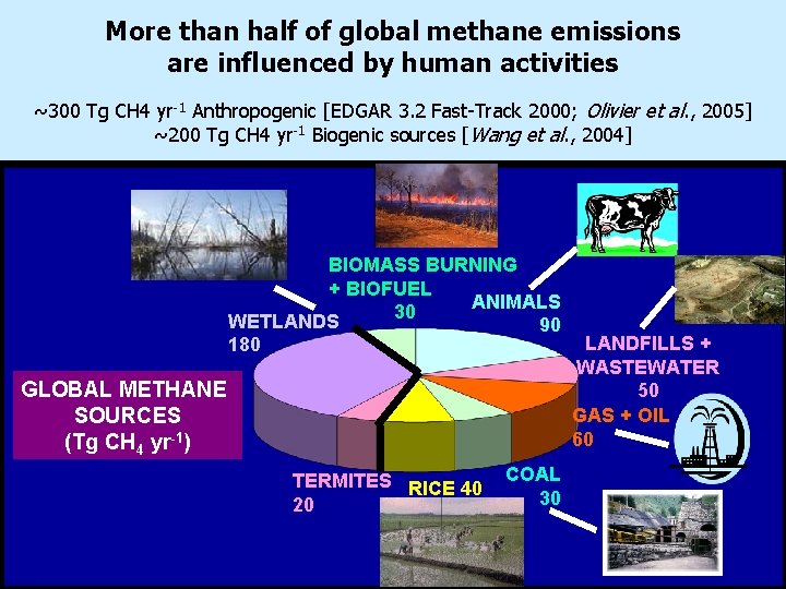 More than half of global methane emissions are influenced by human activities ~300 Tg