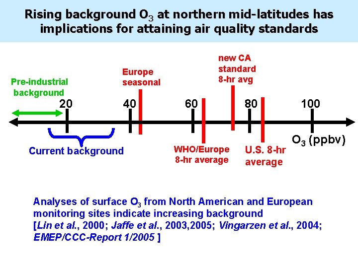 Rising background O 3 at northern mid-latitudes has implications for attaining air quality standards