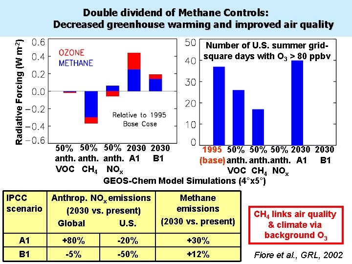 Radiative Forcing (W m-2) Double dividend of Methane Controls: Decreased greenhouse warming and improved