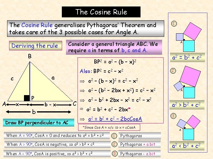 The Cosine Rule generalises Pythagoras’ Theorem and takes care of the 3 possible cases