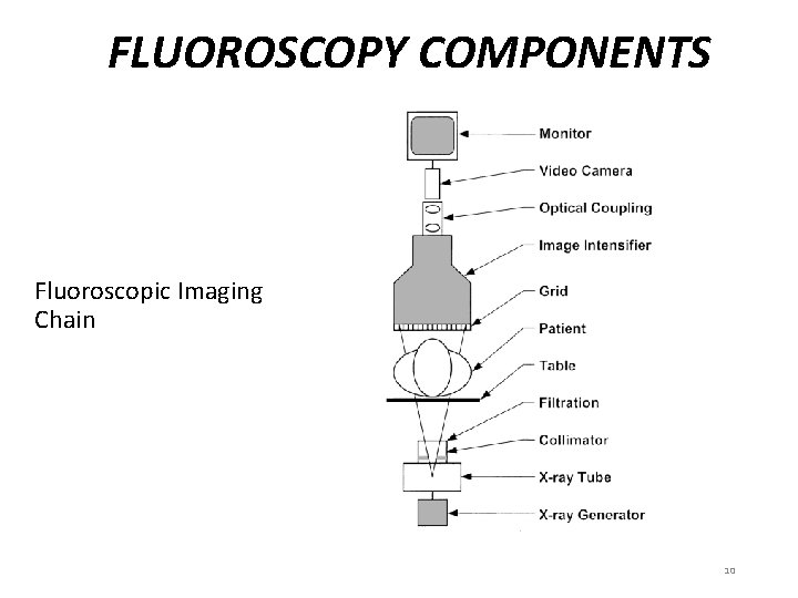 FLUOROSCOPY COMPONENTS Fluoroscopic Imaging Chain 10 