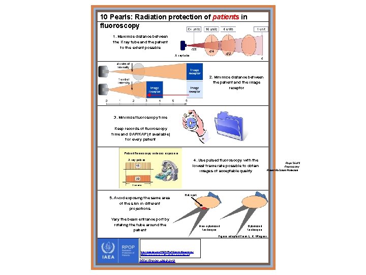 10 Pearls: Radiation protection of patients in fluoroscopy 1. Maximize distance between the X