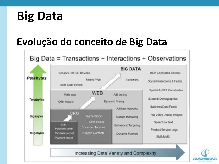 Big Data Evolução do conceito de Big Data 