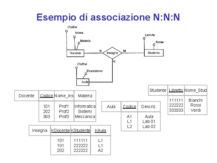 Esempio di associazione N: N: N Studente Libretto Nome_Stud Docente Codice Nome_Ins 101 202