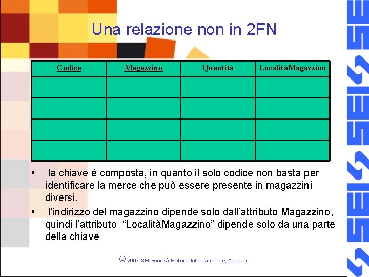 Una relazione non in 2 FN Codice Magazzino Quantità • LocalitàMagazzino la chiave è