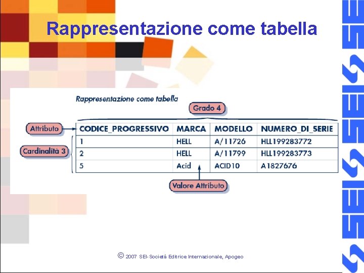 Rappresentazione come tabella © 2007 SEI-Società Editrice Internazionale, Apogeo 