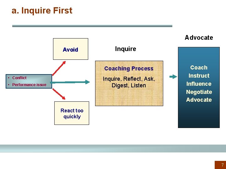 a. Inquire First Advocate Avoid Inquire Coaching Process Inquire, Reflect, Ask, Digest, Listen •