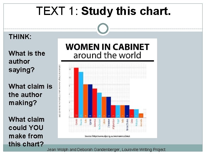 TEXT 1: Study this chart. THINK: What is the author saying? What claim is