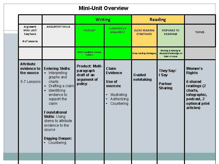 Mini-Unit Overview Writing Argument MINI-UNIT Emphasis ARGUMENT SKILLS PRODUCT OF 2 ELEMENTS ARGUMENT Reading