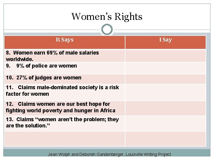 Women’s Rights It Says I Say 8. Women earn 69% of male salaries worldwide.