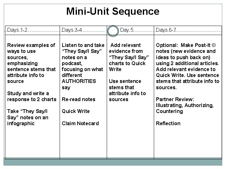 Mini-Unit Sequence Days 1 -2 Days 3 -4 Review examples of ways to use