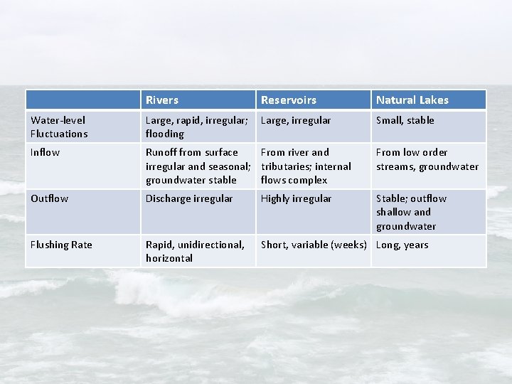 Rivers Reservoirs Natural Lakes Water-level Fluctuations Large, rapid, irregular; flooding Large, irregular Small, stable