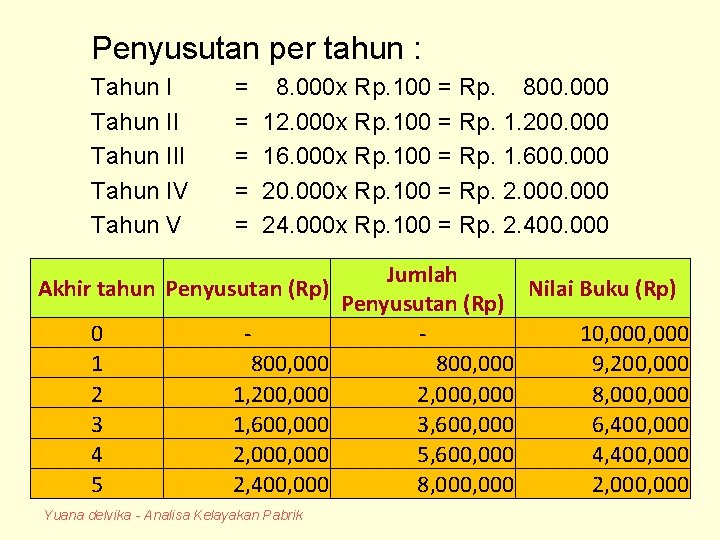 Penyusutan per tahun : Tahun III Tahun IV Tahun V = = = 8.