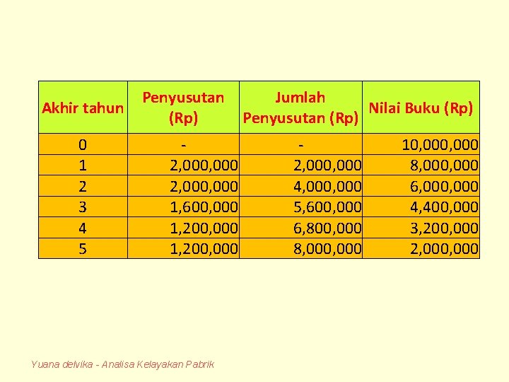 Akhir tahun 0 1 2 3 4 5 Penyusutan (Rp) 2, 000, 000 1,