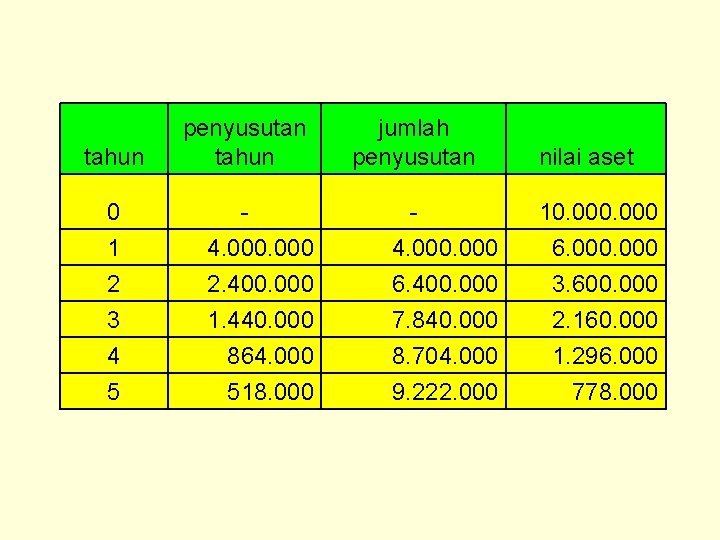 tahun penyusutan tahun jumlah penyusutan 0 - - 1 2 3 4 5 4.