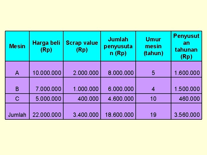 Mesin Harga beli Scrap value (Rp) Jumlah penyusuta n (Rp) Umur mesin (tahun) Penyusut