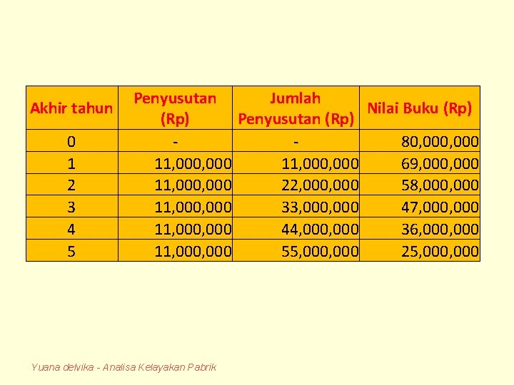 Akhir tahun 0 1 2 3 4 5 Penyusutan Jumlah Nilai Buku (Rp) Penyusutan