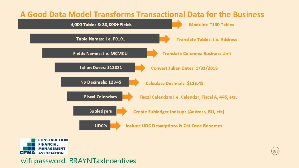 A Good Data Model Transforms Transactional Data for the Business 4, 000 Tables &