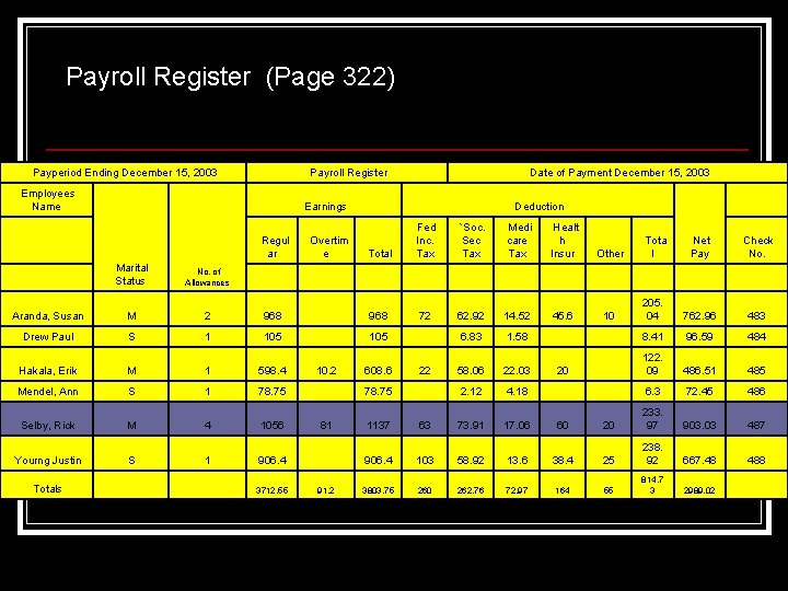 Payroll Register (Page 322) Payperiod Ending December 15, 2003 Payroll Register Employees Name Earnings