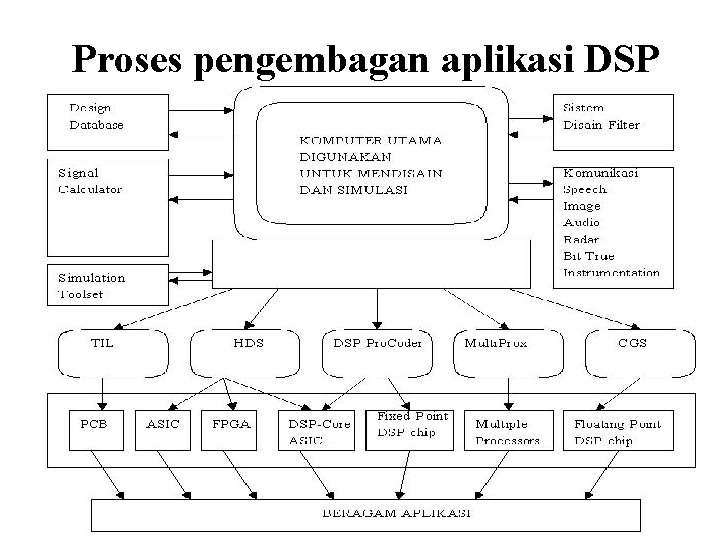 Proses pengembagan aplikasi DSP 