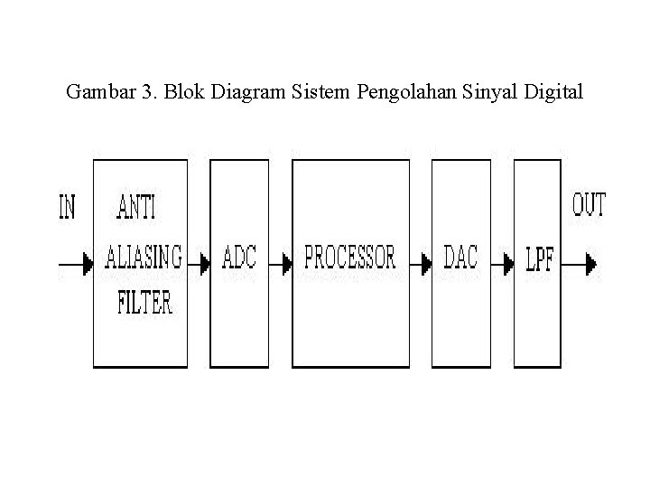 Gambar 3. Blok Diagram Sistem Pengolahan Sinyal Digital 