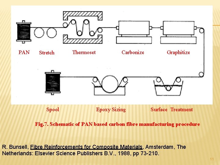 PAN Stretch Spool Thermoset Carbonize Epoxy Sizing Graphitize Surface Treatment Fig. 7. Schematic of