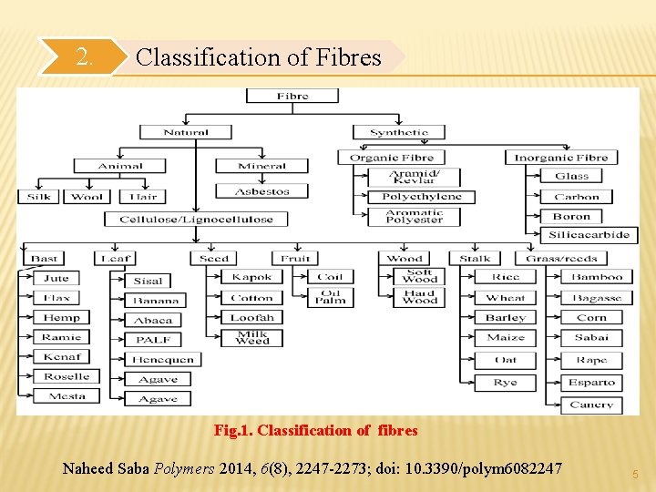 2. Classification of Fibres Fig. 1. Classification of fibres Naheed Saba Polymers 2014, 6(8),