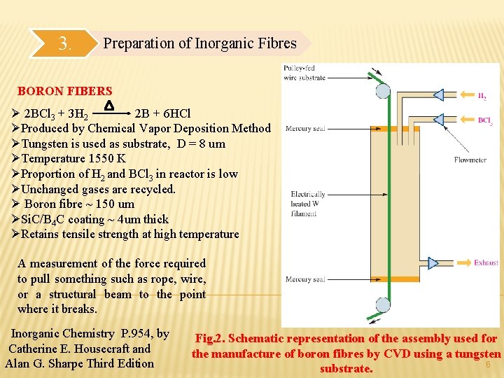 3. Preparation of Inorganic Fibres BORON FIBERS Ø 2 BCl 3 + 3 H