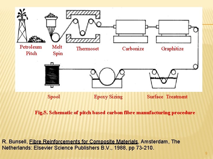 Petroleum Pitch Melt Spin Spool Thermoset Carbonize Epoxy Sizing Graphitize Surface Treatment Fig. 5.
