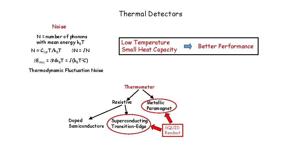 Thermal Detectors Noise N = number of phonons with mean energy k. BT N