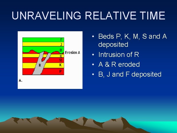 UNRAVELING RELATIVE TIME • Beds P, K, M, S and A deposited • Intrusion
