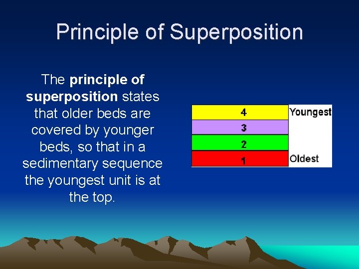 Principle of Superposition The principle of superposition states that older beds are covered by