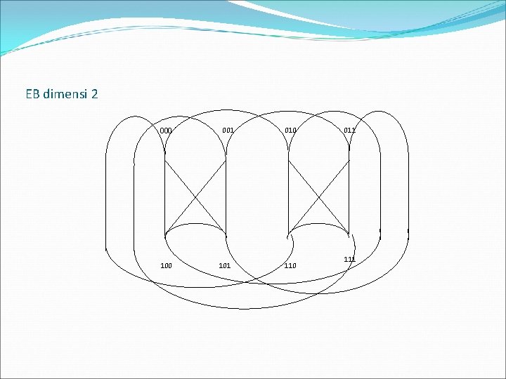 EB dimensi 2 000 100 001 101 010 110 011 111 