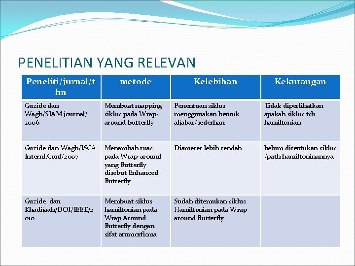 PENELITIAN YANG RELEVAN Peneliti/jurnal/t hn metode Kelebihan Kekurangan Guzide dan Wagh/SIAM journal/ 2006 Membuat