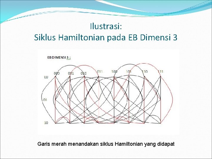 Ilustrasi: Siklus Hamiltonian pada EB Dimensi 3 Garis merah menandakan siklus Hamiltonian yang didapat