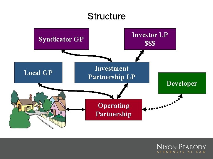 Structure Investor LP $$$ Syndicator GP Local GP Investment Partnership LP Operating Partnership Developer