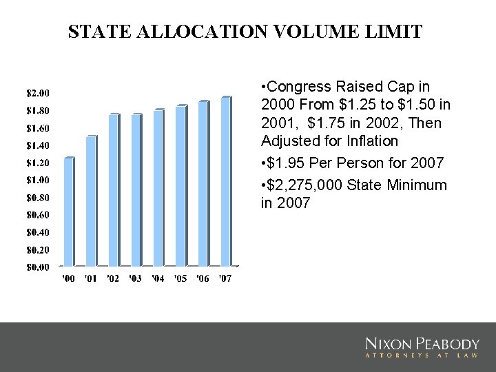 STATE ALLOCATION VOLUME LIMIT • Congress Raised Cap in 2000 From $1. 25 to