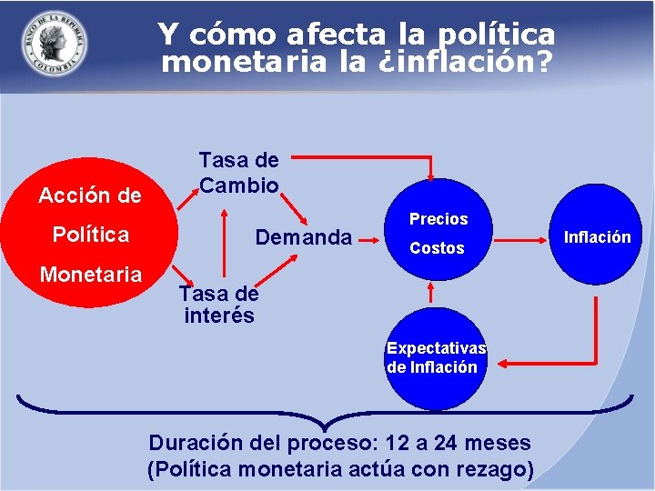 Y cómo afecta la política monetaria la ¿inflación? Acción de Política Monetaria Tasa de