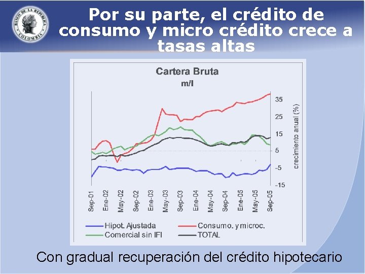 Por su parte, el crédito de consumo y micro crédito crece a tasas altas