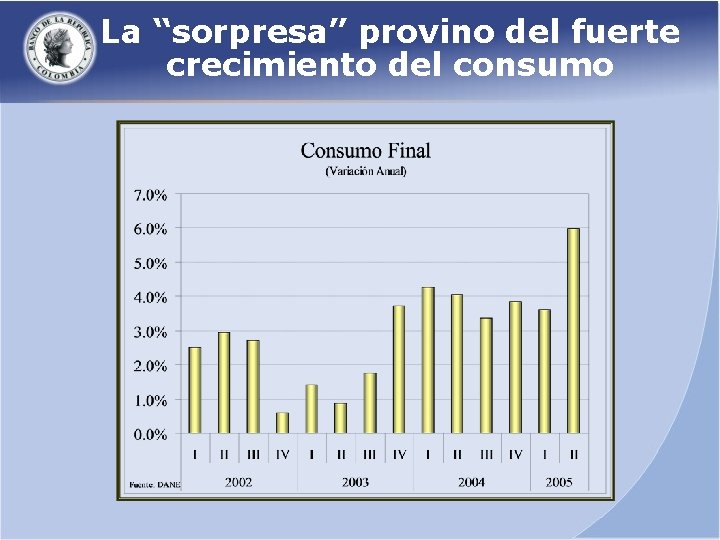 La “sorpresa” provino del fuerte crecimiento del consumo 