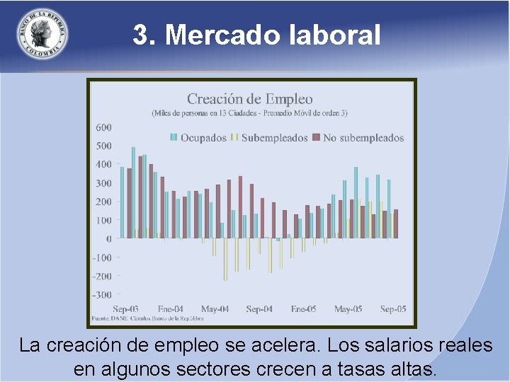 3. Mercado laboral La creación de empleo se acelera. Los salarios reales en algunos