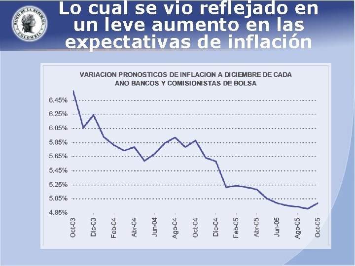 Lo cual se vio reflejado en un leve aumento en las expectativas de inflación
