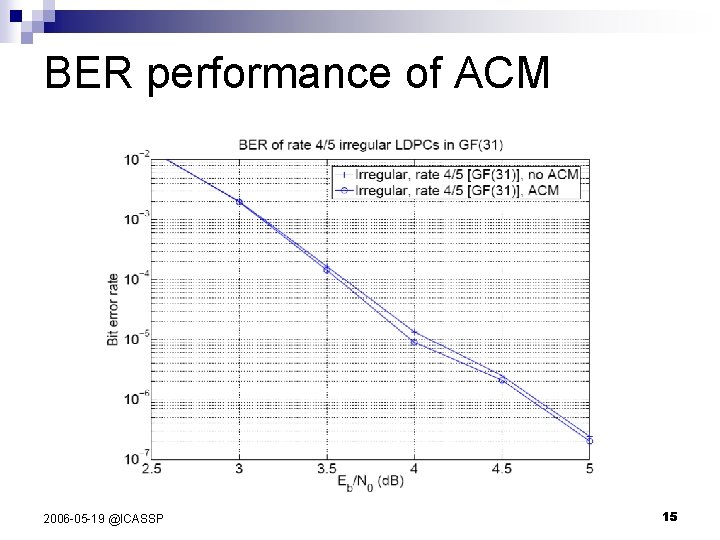 BER performance of ACM 2006 -05 -19 @ICASSP 15 