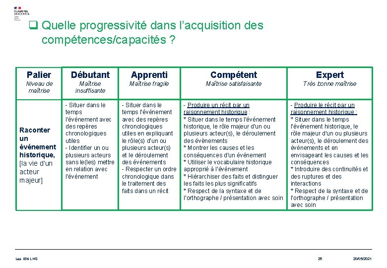 q Quelle progressivité dans l’acquisition des compétences/capacités ? Palier Débutant Apprenti Compétent Expert Niveau