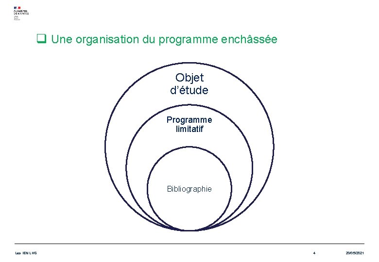 q Une organisation du programme enchâssée Objet d’étude Programme limitatif Bibliographie Les IEN LHG